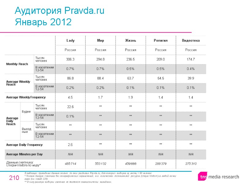210 Аудитория Pravda.ru Январь 2012 В таблицах приведены данные только по тем разделам Pravda.ru,